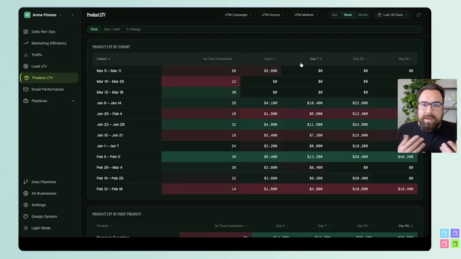 Product LTV by cohort report grouping first-time customers by the week of their first purchase, with revenue at day 0, 7, 30, and 90
