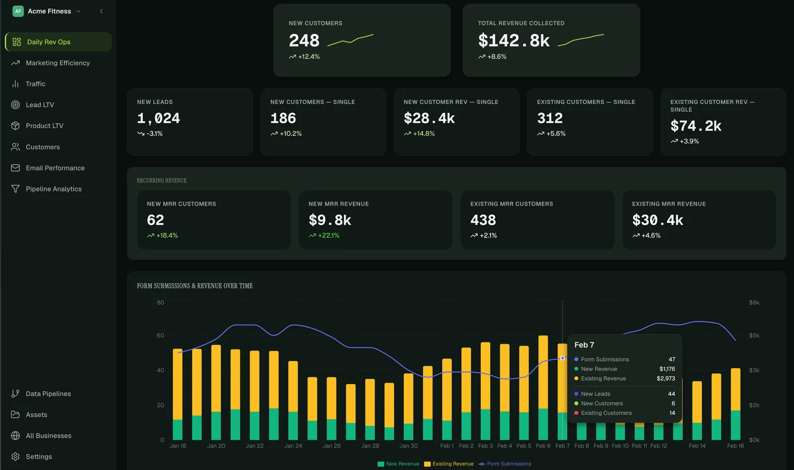 HelloConversions Daily Rev Ops interface with customer, revenue and recurring-revenue reports. The displayed Acme Fitness figures are demonstration data.