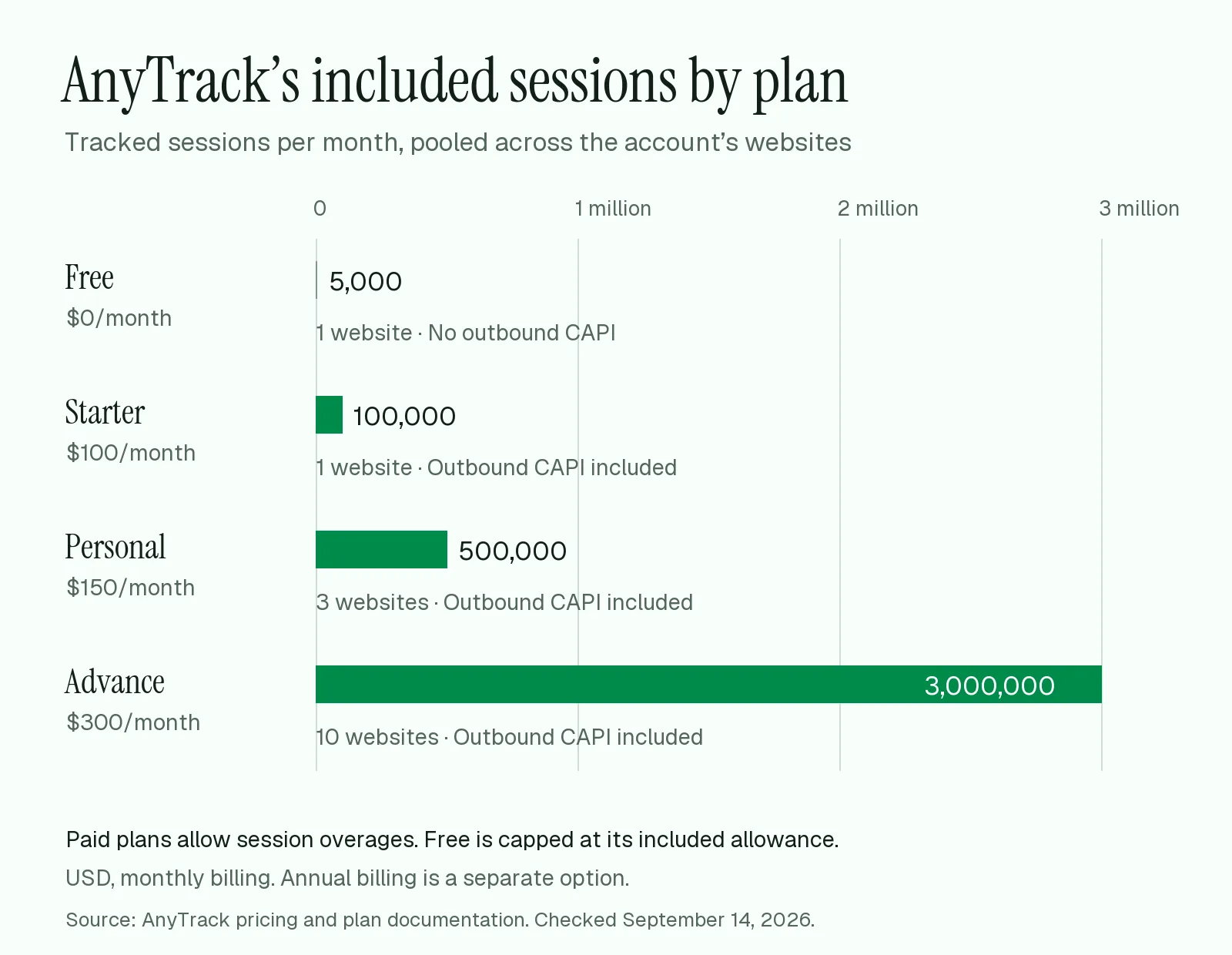 AnyTrack included monthly sessions: Free 5,000 at $0 with one website and no outbound CAPI; Starter 100,000 at $100 with one website; Personal 500,000 at $150 with three websites; Advance 3,000,000 at $300 with ten websites. Paid plans include outbound CAPI and allow paid overages.
