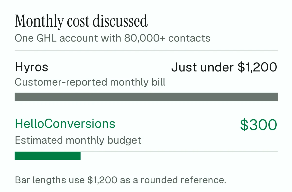 For one GHL account with over 80,000 contacts, the customer reported a Hyros bill just under $1,200 per month. JJ estimated a $300 monthly HelloConversions budget. The bars use $1,200 as a rounded reference; the estimate is not a paid invoice.
