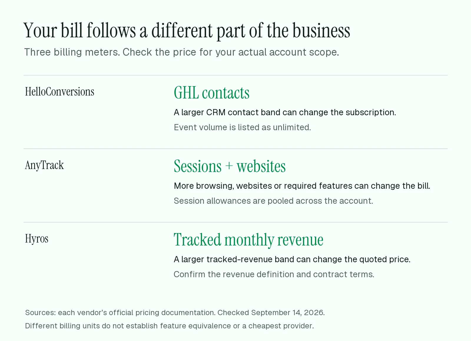 HelloConversions bills by actual GHL contacts, AnyTrack by tracked sessions and websites, and Hyros by tracked monthly revenue. Each meter can change independently.