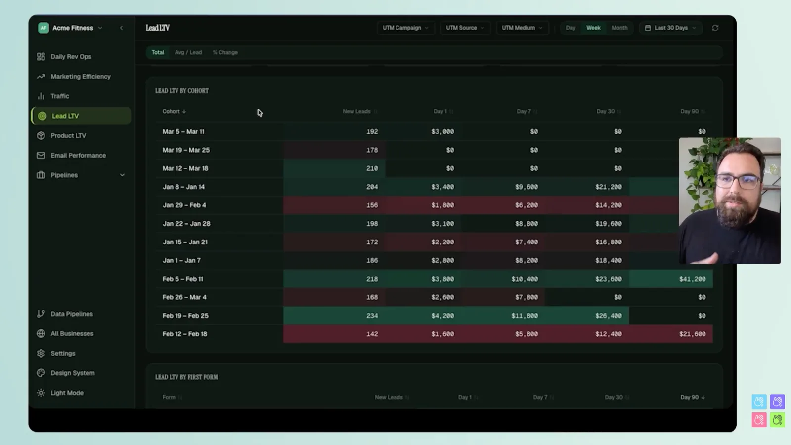 Lead LTV by cohort report showing weekly lead cohorts with revenue at day 1, 7, 30, and 90
