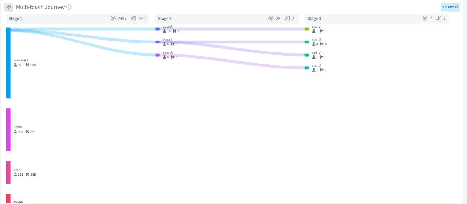 SegMetrics Acquisition Report showing a multi-touch journey between channels and funnel stages in its documentation example.