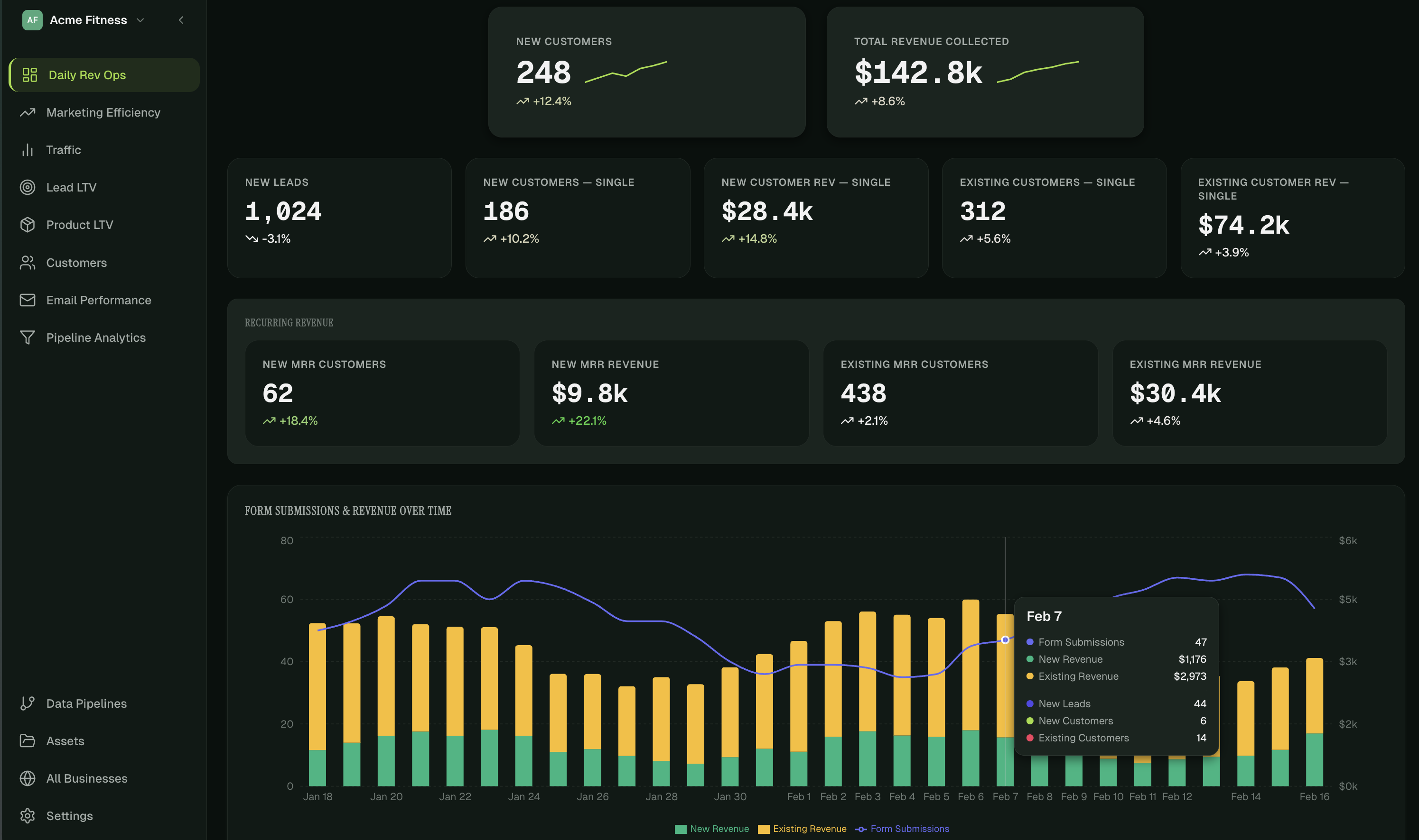Hello Conversions dashboard showing Daily Rev Ops with revenue tracking, customer metrics, and form submissions over time