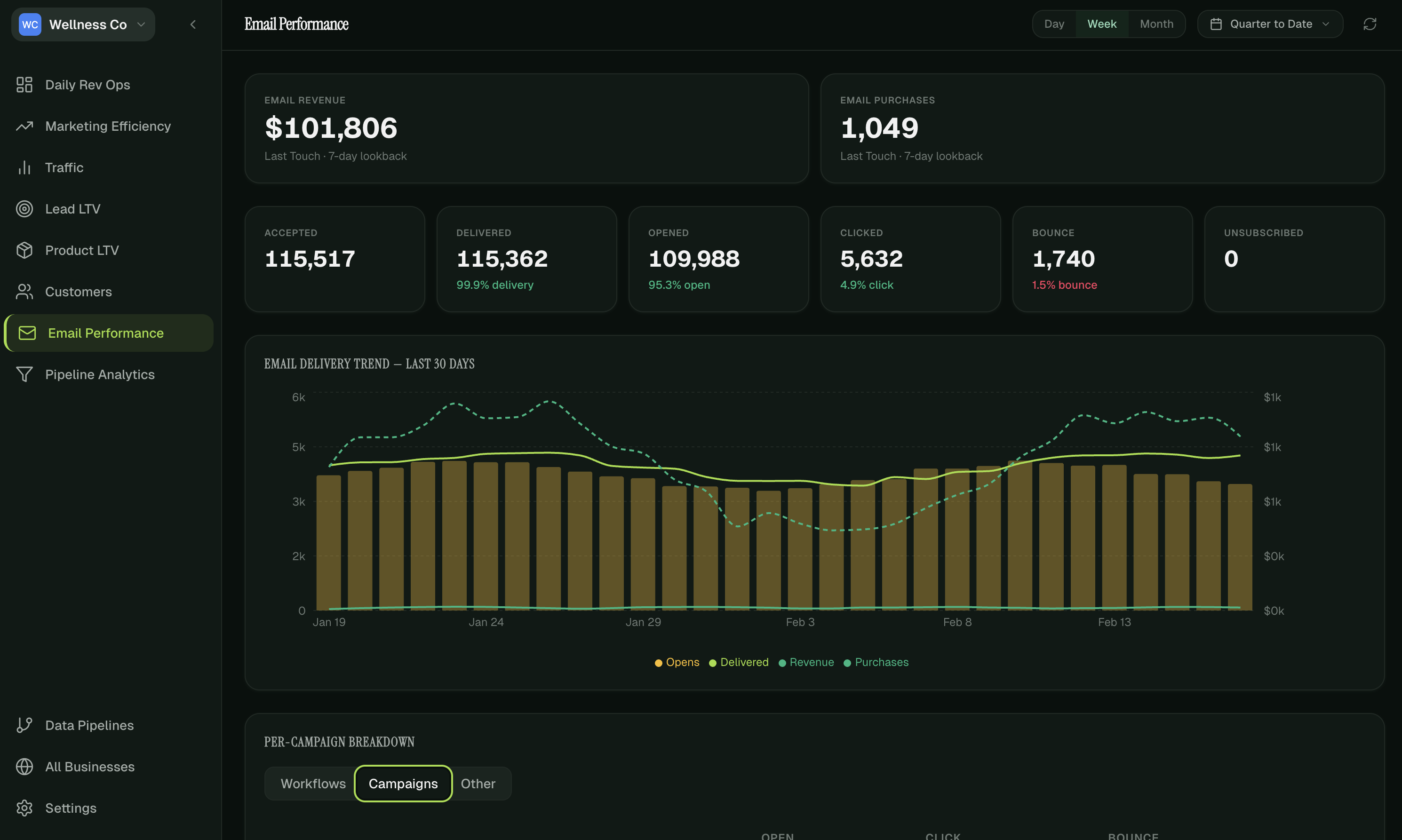 HelloConversions Email Performance dashboard preview