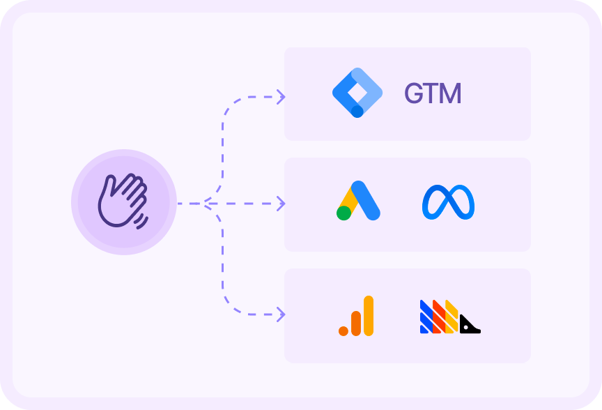 HelloConversions listens for these events, collects them browser & server, (aka we got you 😜).  Then sends them with enhanced user data back to their ad platforms. 